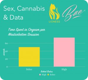 cannabis and climax duration
