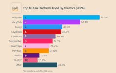 SWR Data Releases Data on 2024 Top Creator, Cam Platforms