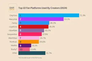 SWR Data Releases Data on 2024 Top Creator, Cam Platforms