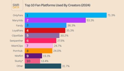 SWR Data Releases Data on 2024 Top Creator, Cam Platforms